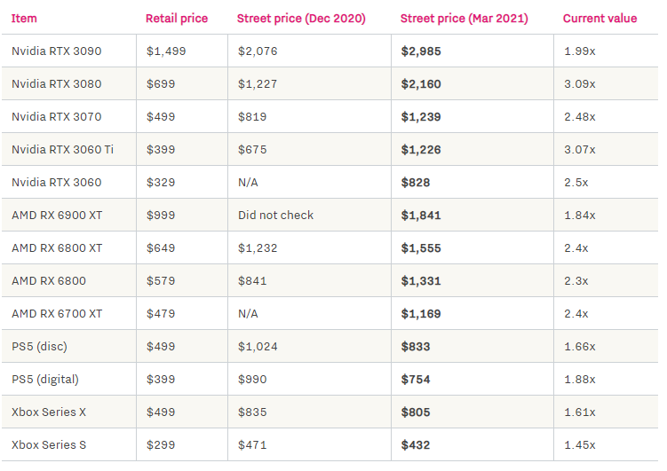 2021-05-16 16_39_30-The street prices of Nvidia and AMD GPUs are utterly out of control - The ...png